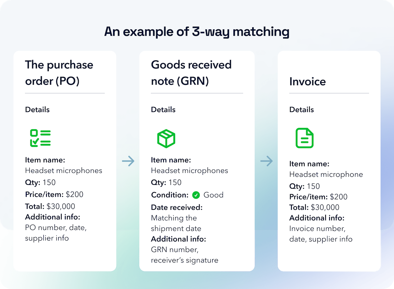 An example of 3-way matching