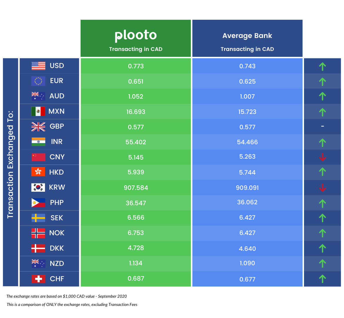 Plooto Exchange Rate V1