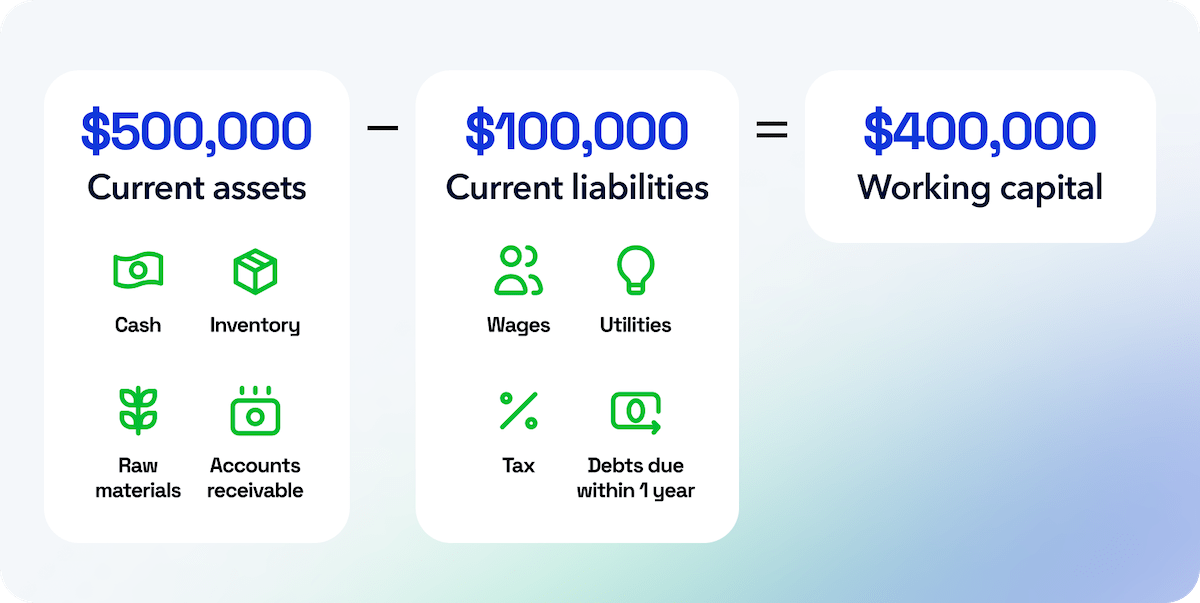 Working capital formula example: $500k - $100k = $400k